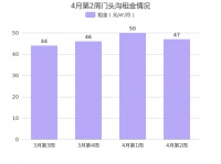4月第2周北京门头沟租金环比总体呈上涨趋势，永定租金排名第一！