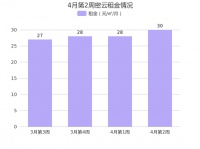 4月第2周北京密云租金环比总体呈上涨趋势，密云其它租金排名第一！