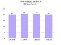 4月第2周北京石景山租金环比总体呈上涨趋势，石景山其它租金排名第一！
