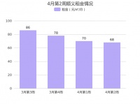 4月第2周北京顺义租金环比总体呈下降趋势，中央别墅区租金排名第一！