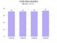 4月第2周北京房山租金环比总体呈上涨趋势，长阳租金排名第一！