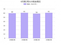 4月第2周北京大兴租金环比总体呈上涨趋势，亦庄租金排名第一！
