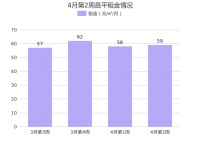 4月第2周北京昌平租金环比总体呈下降趋势，立水桥租金排名第一！