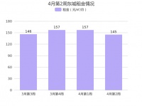 4月第2周北京东城租金环比总体呈下降趋势，交道口租金排名第一！