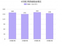 4月第2周北京西城租金环比总体呈下降趋势，新街口租金排名第一！