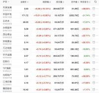 地产股收盘丨沪指收涨1.46% 王府井涨停 8支个股跌停