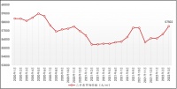 诸葛找房：北京二手房市场均价持续上扬 环比上涨1.61%