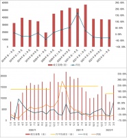 诸葛找房：一季度北京二手房成交量下滑 3月市场回暖成交量超1.5万套