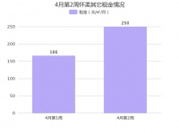 北京怀柔怀柔其它4月第2周租金250元/㎡/月，环比上周上涨