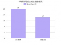 北京延庆延庆其它4月第2周租金18元/㎡/月，环比上周下降