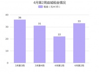 北京怀柔庙城4月第2周租金33元/㎡/月，环比上周下降