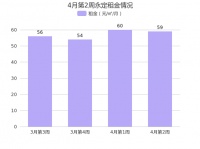 北京门头沟永定4月第2周租金59元/㎡/月，环比上周上涨