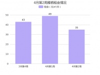 北京怀柔雁栖4月第2周租金35元/㎡/月，环比上周下降