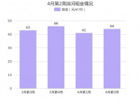北京门头沟滨河4月第2周租金44元/㎡/月，环比上周上涨