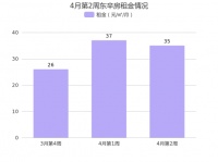 北京门头沟东辛房4月第2周租金35元/㎡/月，环比上周上涨3.70%