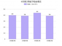 北京门头沟城子4月第2周租金39元/㎡/月，环比上周上涨