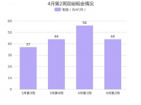 北京门头沟双峪4月第2周租金44元/㎡/月，环比上周下降