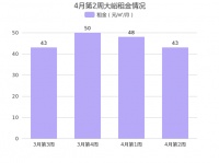 北京门头沟大峪4月第2周租金43元/㎡/月，环比上周上涨