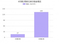 北京密云密云其它4月第2周租金133元/㎡/月，环比上周上涨