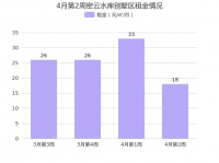 北京密云密云水库别墅区4月第2周租金18元/㎡/月，环比上周下降