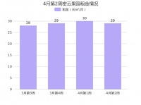 北京密云密云果园4月第2周租金29元/㎡/月，环比上周下降