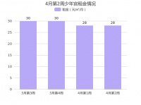 北京密云少年宫4月第2周租金28元/㎡/月，环比上周下降