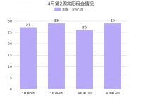北京密云宾阳4月第2周租金29元/㎡/月，环比上周上涨