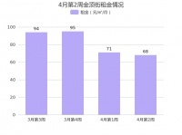 北京石景山金顶街4月第2周租金68元/㎡/月，环比上周上涨