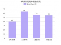 北京石景山高井4月第2周租金55元/㎡/月，环比上周下降1.02%