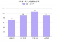 北京石景山八大处4月第2周租金91元/㎡/月，环比上周下降
