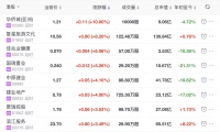 地产股收盘丨恒指收涨0.52% 华侨城（亚洲）收涨10%