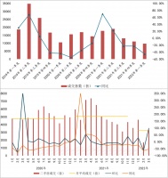 诸葛找房：一季度苏州二手房成交量跌破万套