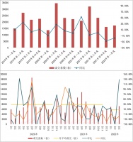 诸葛找房：一季度苏州新房成交环比回升 3月成交规模倍增