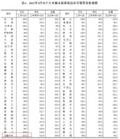 3月70城房价公布！乌鲁木齐涨1%领跑