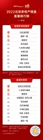 2022一季度北京房地产楼盘直播排行榜发布！亦庄金悦郡夺冠