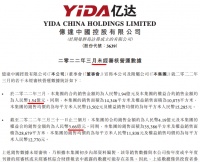 亿达中国前3月合约销售额同比下降50.9% 单月下降51.9%