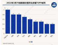 3月房价环比下跌城市减少，乌鲁木齐领涨新房价格，北京二手房价涨幅第一