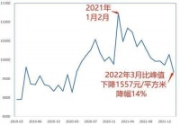 全国新房价格重回两年前！哈尔滨、太原和石家庄领跌，这些城市还在涨