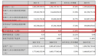 瑞尔特：2021年营收18.68亿元，净利润同比增长21.58%