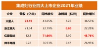 集成灶行业2021年报解析：四大上市企业营收净利双增