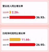 2021全年营收增长36.93%，窥破帅丰集成灶发展“稳字诀”