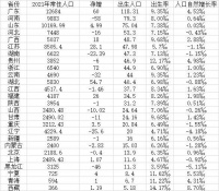 全国10省份人口出现自然负增长！广东连续多年坐稳第一生育大省
