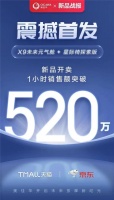 新品战报！奥佳华天猫京东双平台震撼首发破520万，再创销售额辉煌！
