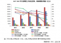 近9成房企2021年毛利率和归母净利率双降，加速布局“第二增长曲线”何时结果？