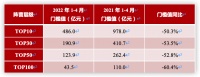 2022年1-4月百强门槛值43.5亿 同比下降60.4%