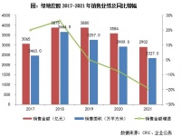 年报点评48｜绿地控股：基建产业稳中有增，债务风险有所改善