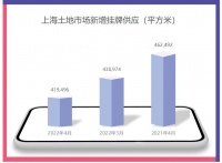 办办网 2022年4月份——上海市场 土地市场月度简报