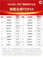 2022年1-4月广西&南宁房地产企业销售业绩TOP10
