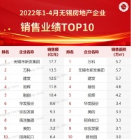2022年1-4月无锡房地产企业销售业绩TOP10