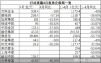 求解楼市纾困｜四月报集体下滑 房企如何应对最惨小阳春